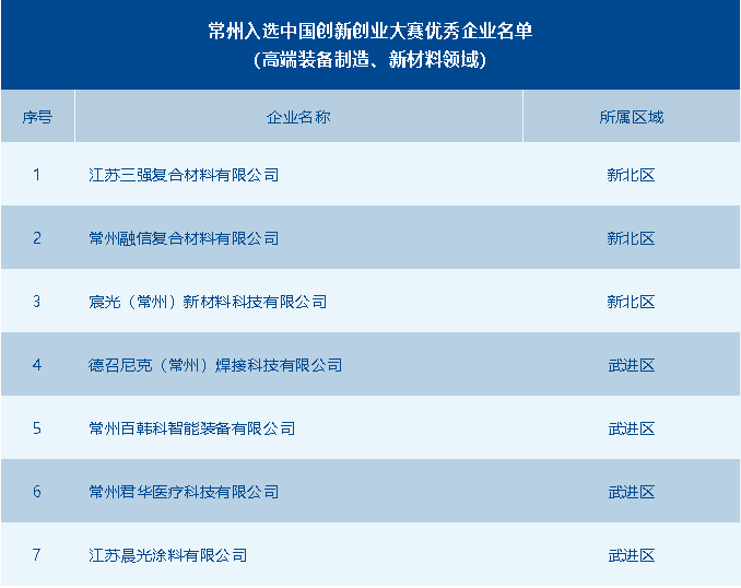 常州市獲評優秀企業數全省第一！第十一屆中國創新創業大賽高端裝備制造、新材料全國賽圓滿落幕 供稿：常州市科技局高新處 常州市生產力發展中心.png